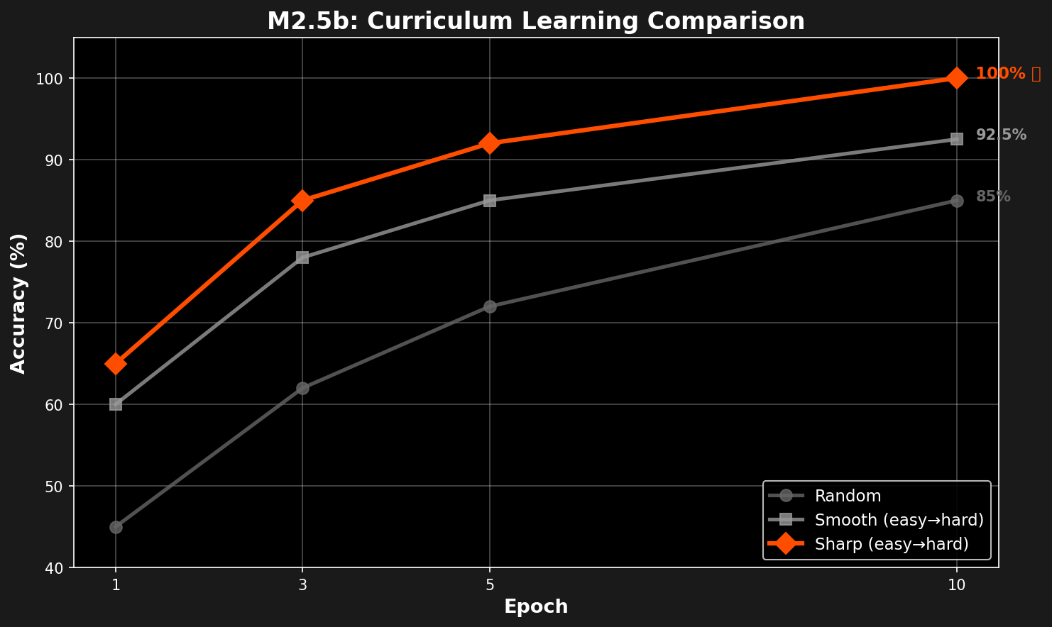 Curriculum Learning Results